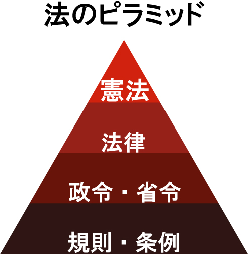法のピラミッド